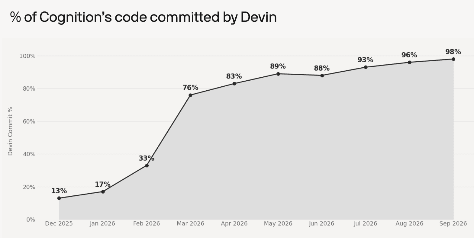 Chart of the percentage of Cognition’s code committed by Devin, rising from 13% to 98%