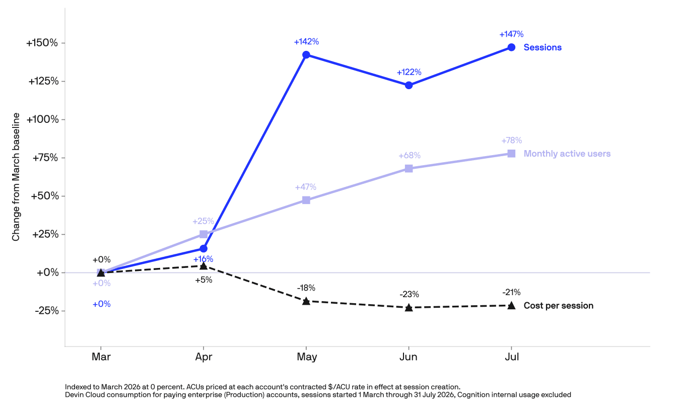 Line chart of sessions and monthly active users against dollar cost per session, indexed to March 2026. Sessions rise 147% while cost per session falls 21%.