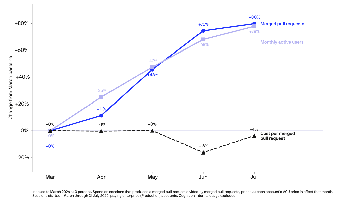 Line chart of merged pull requests and monthly active users against dollar cost per merged pull request, indexed to March 2026. Merged pull requests rise 80% while cost per merged pull request ends 4% below baseline.