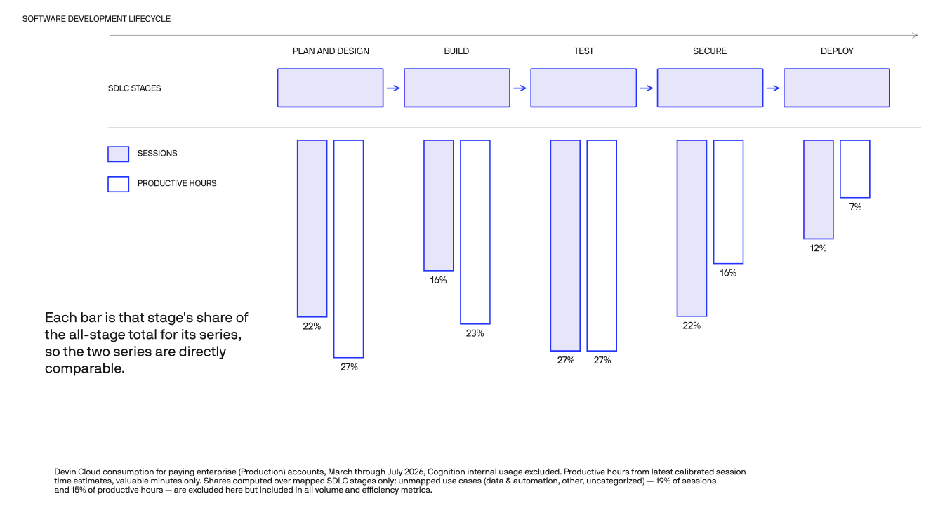Bar chart of the share of sessions and productive hours by SDLC stage from March through July 2026.