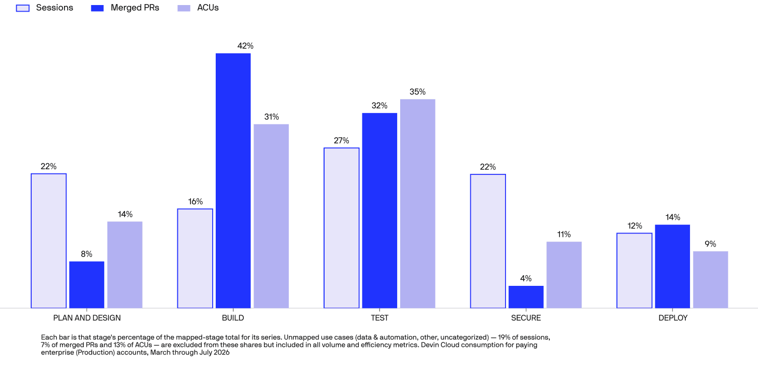 Grouped bar chart of the share of sessions, merged pull requests and ACUs by SDLC stage. Build and Test carry most merged pull requests and ACUs.