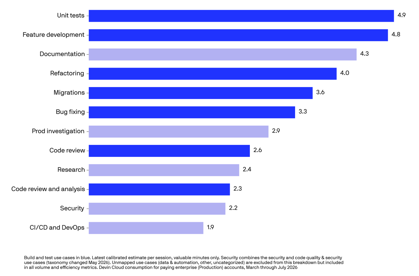 Bar chart of use cases ranked by productive hours generated per session, with build and test use cases in solid blue.