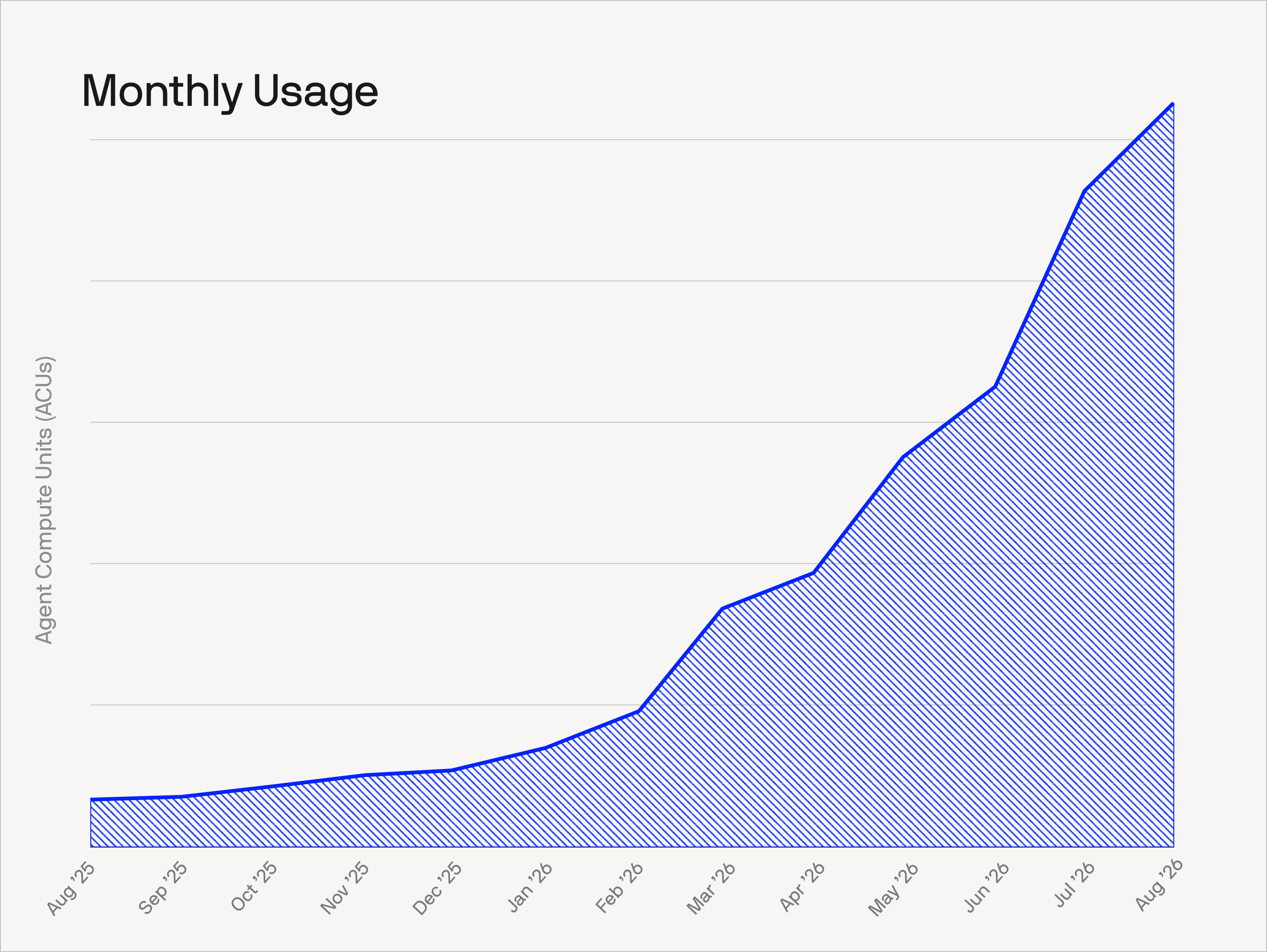 Chart of monthly Devin usage in Agent Compute Units (ACUs) from August 2025 to August 2026, growing steeply over the period