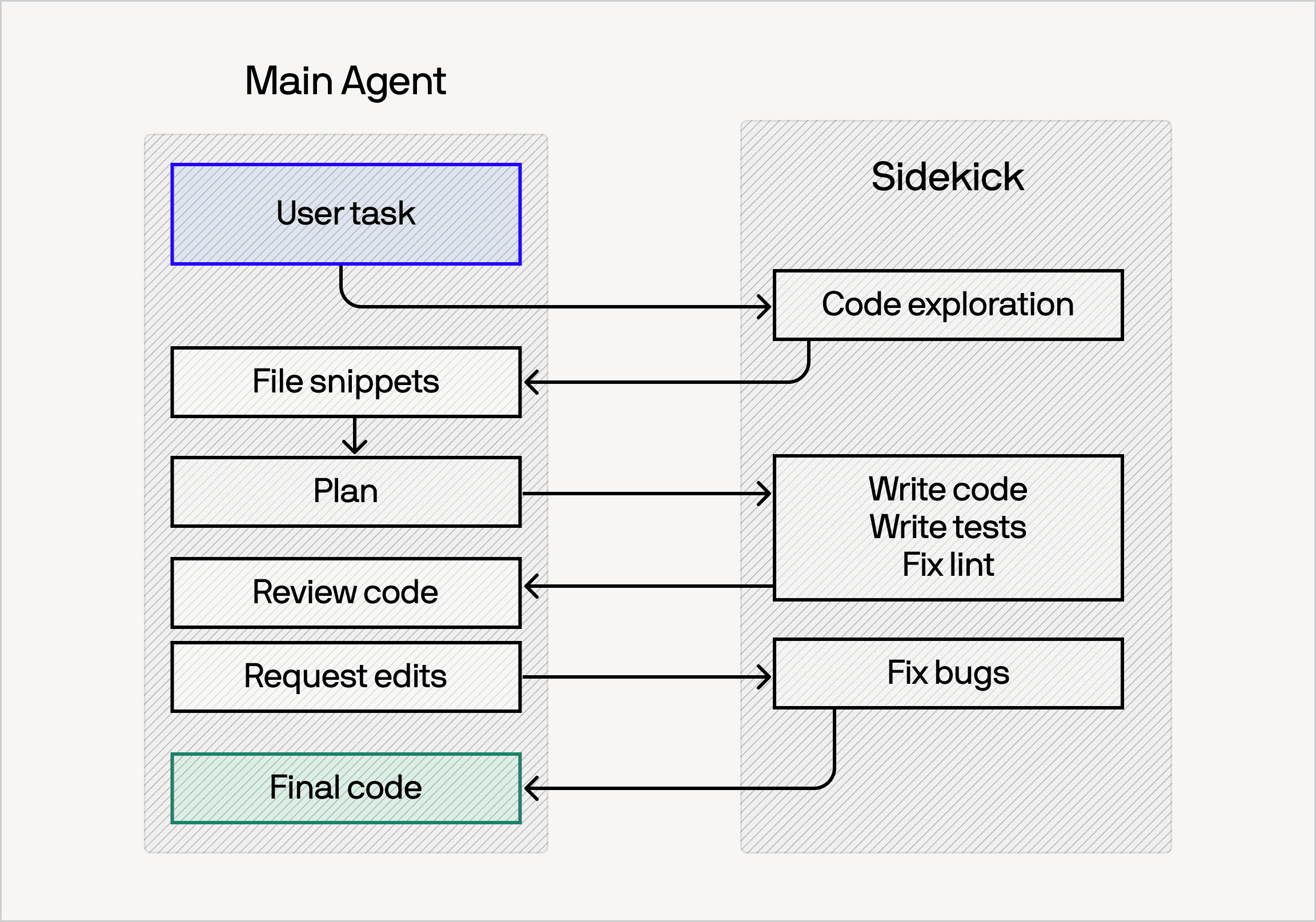 Sidekick architecture: a frontier main agent and a small sidekick agent running in parallel, each with its own cached context